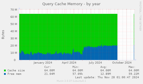 Query Cache Memory