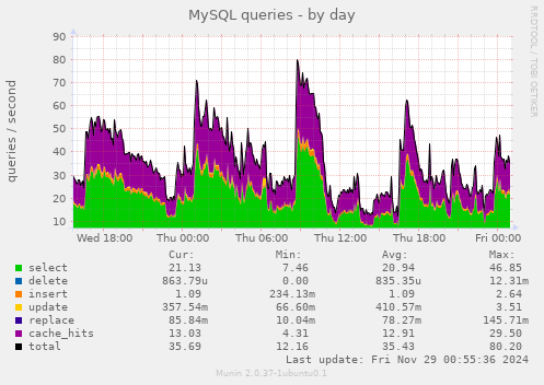 MySQL queries