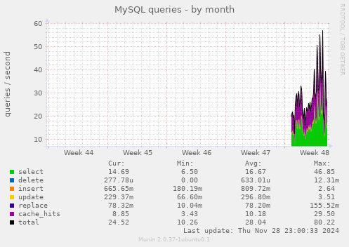 MySQL queries