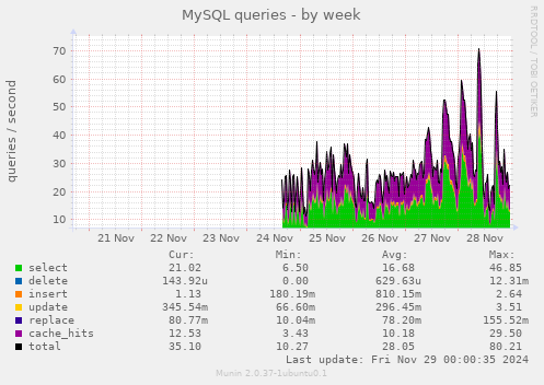 MySQL queries