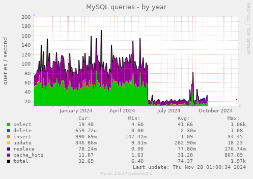 MySQL queries