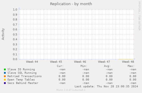 Replication