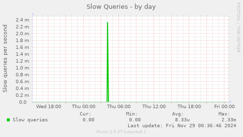 Slow Queries