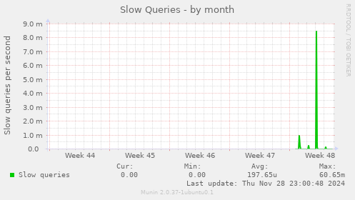 Slow Queries