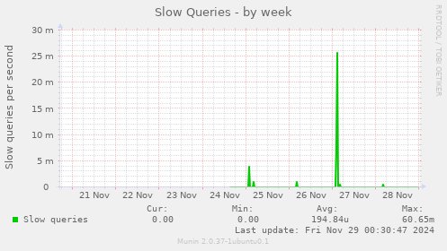 Slow Queries