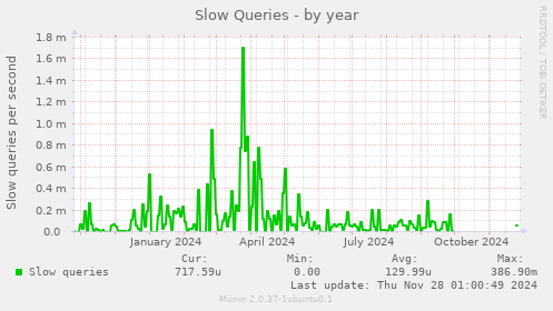 Slow Queries