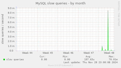 MySQL slow queries