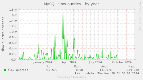 MySQL slow queries