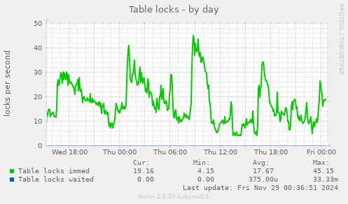 Table locks