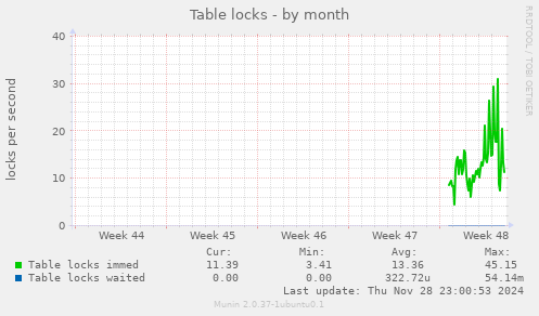 Table locks