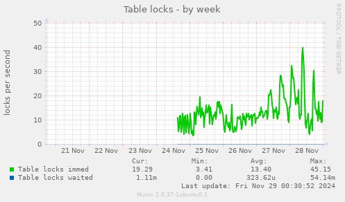 Table locks