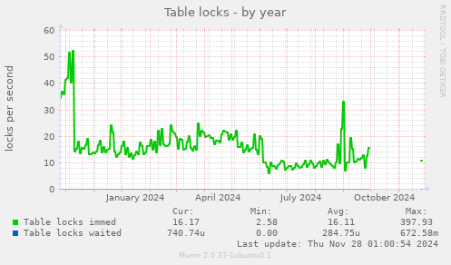 Table locks