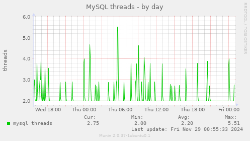 MySQL threads