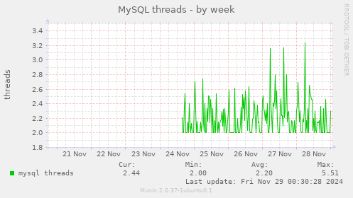 MySQL threads