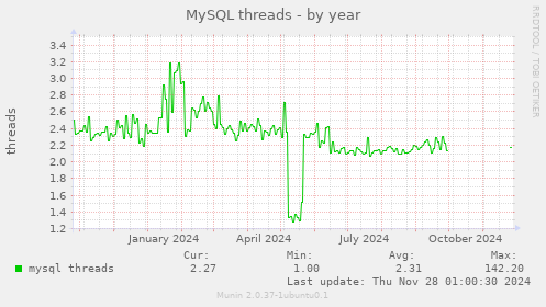 MySQL threads