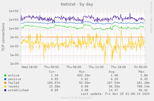 Netstat