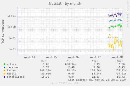 Netstat