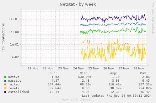 Netstat