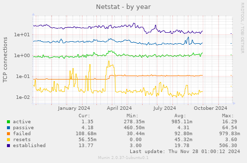 Netstat