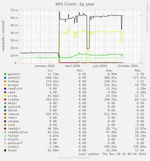 NFS Client