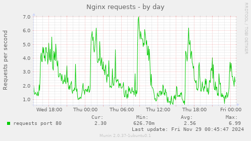 Nginx requests