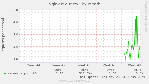 Nginx requests