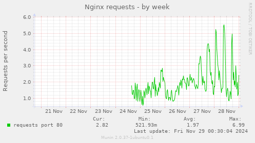 Nginx requests