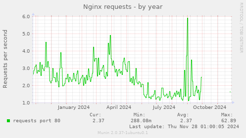 Nginx requests