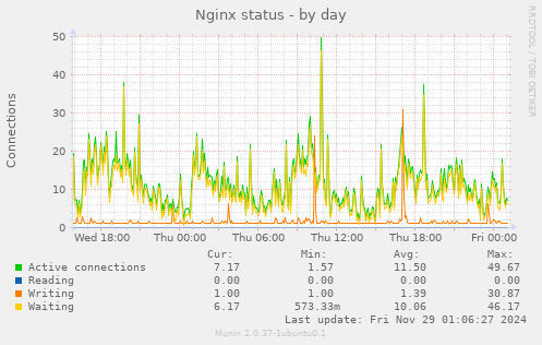 Nginx status