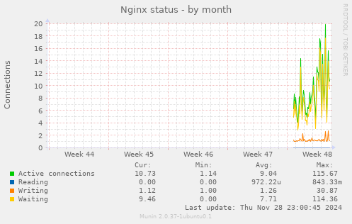 Nginx status