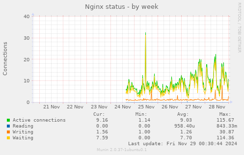 Nginx status