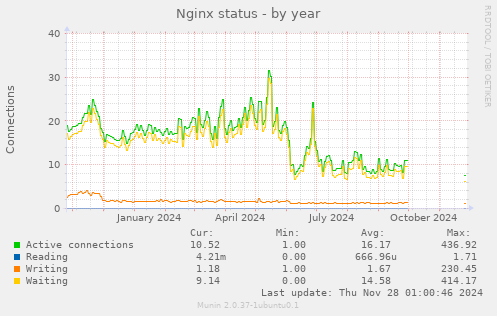 Nginx status