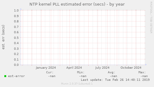 NTP kernel PLL estimated error (secs)