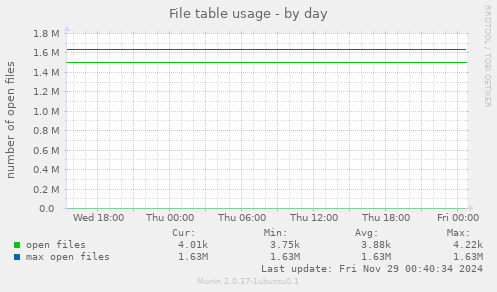 File table usage