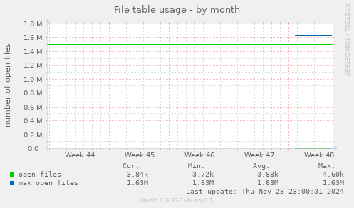 File table usage