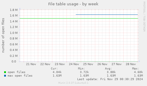 File table usage