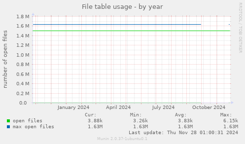 File table usage