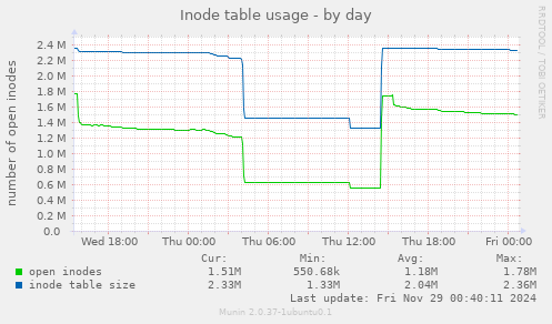 Inode table usage