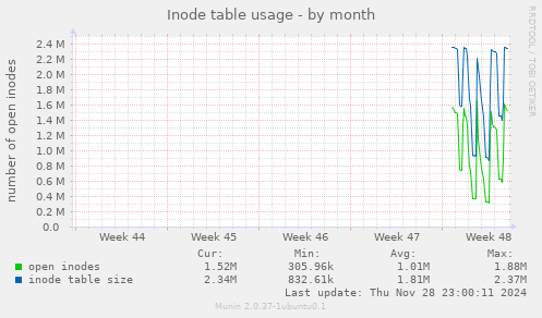 Inode table usage