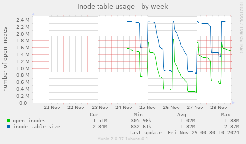 Inode table usage