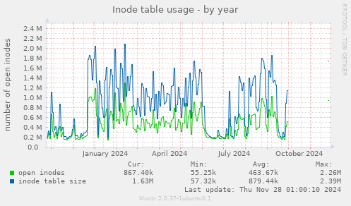 Inode table usage