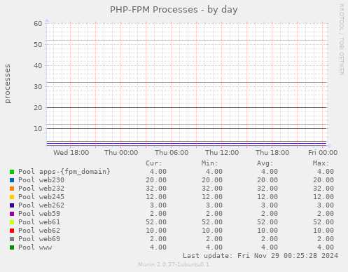 PHP-FPM Processes