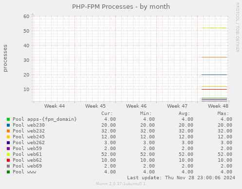 PHP-FPM Processes