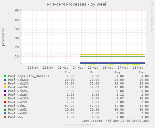 PHP-FPM Processes