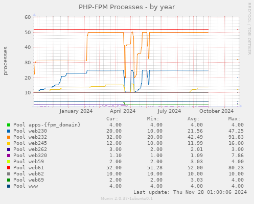 PHP-FPM Processes