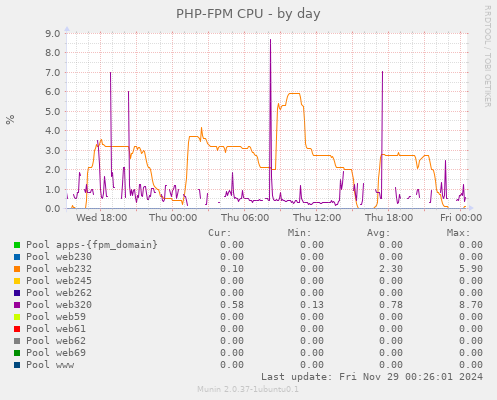 PHP-FPM CPU