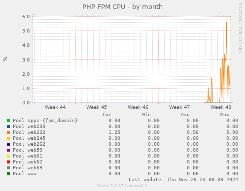 PHP-FPM CPU