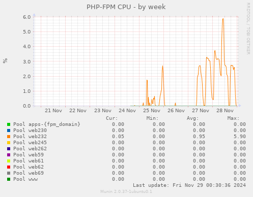 PHP-FPM CPU