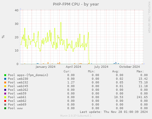 PHP-FPM CPU