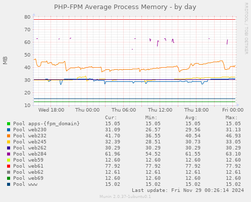 PHP-FPM Average Process Memory